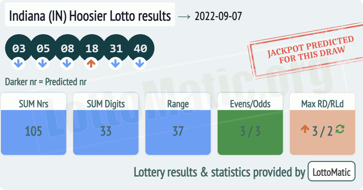 Indiana (IN) Hoosier lottery results drawn on 2022-09-07