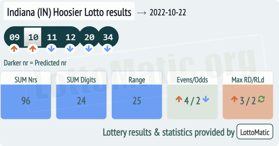 Indiana (IN) Hoosier lottery results drawn on 2022-10-22