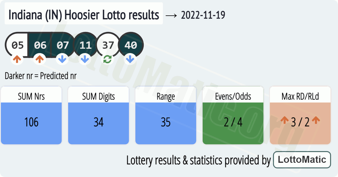 Indiana (IN) Hoosier lottery results drawn on 2022-11-19