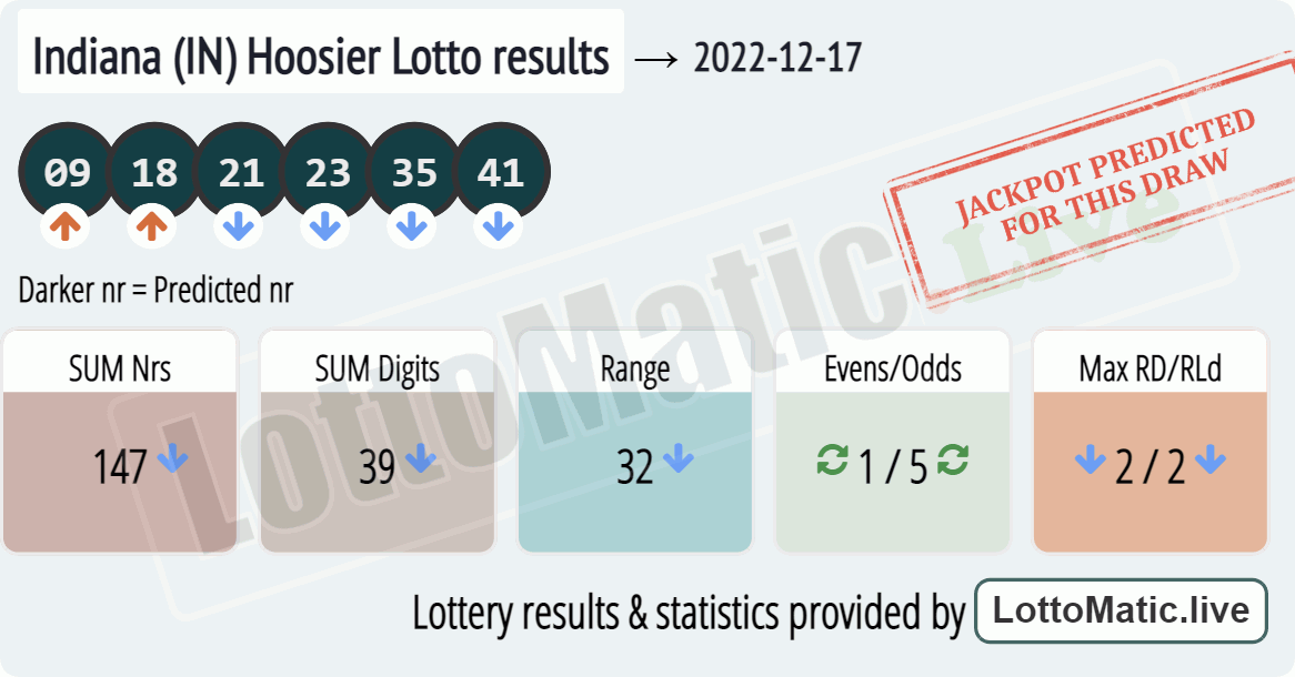 Indiana (IN) Hoosier lottery results drawn on 2022-12-17