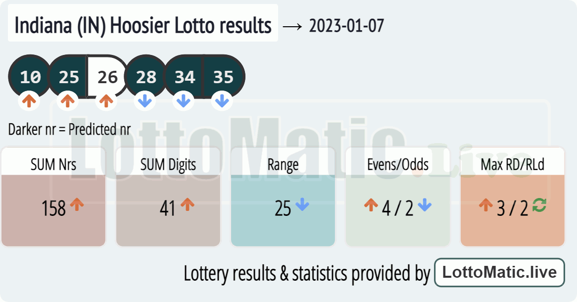 Indiana (IN) Hoosier lottery results drawn on 2023-01-07