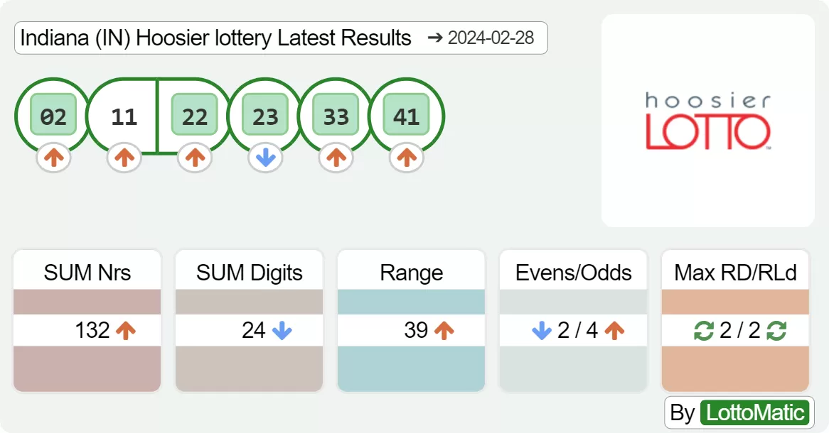 Indiana (IN) Hoosier lottery results drawn on 2024-02-28