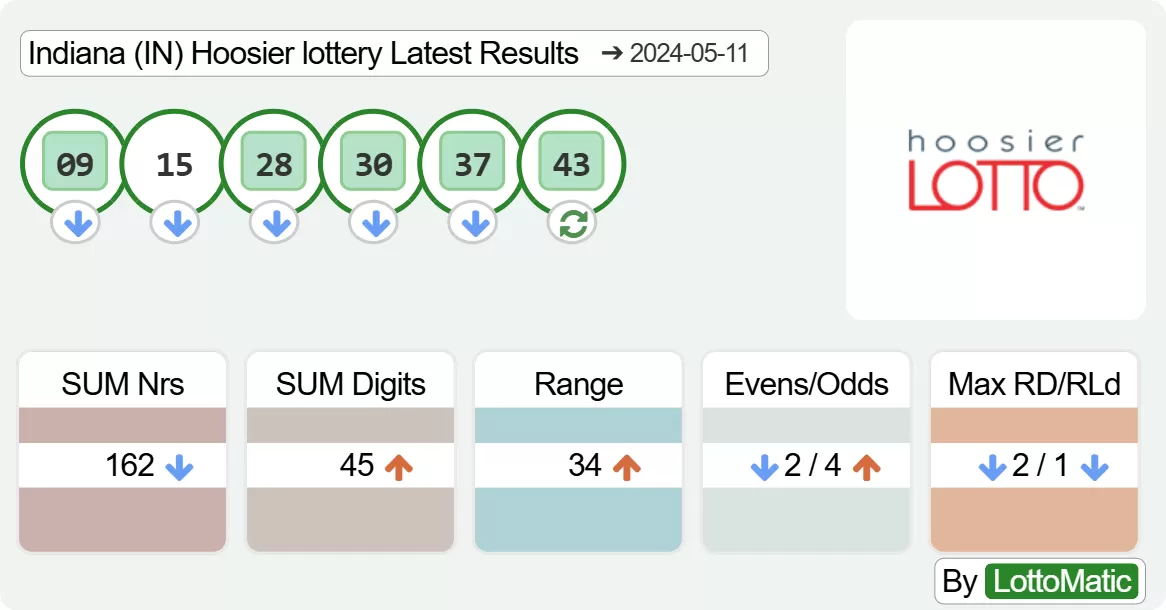 Indiana (IN) Hoosier lottery results drawn on 2024-05-11
