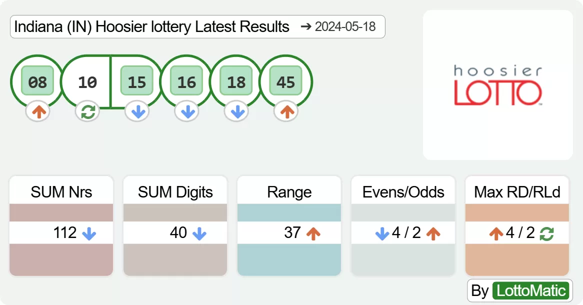 Indiana (IN) Hoosier lottery results drawn on 2024-05-18