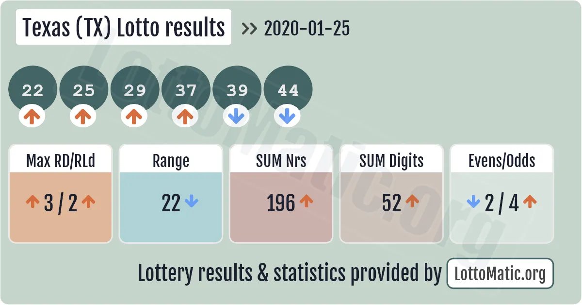 Texas (TX) lottery results drawn on 2020-01-25