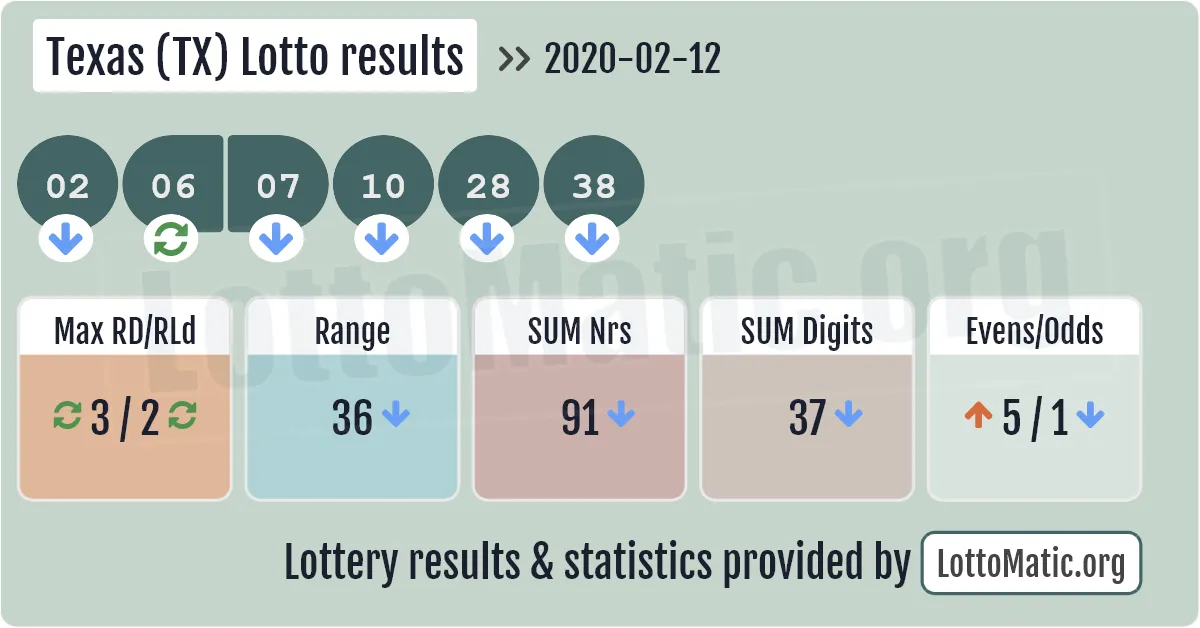 Texas (TX) lottery results drawn on 2020-02-12