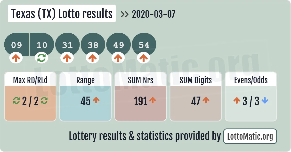 Texas (TX) lottery results drawn on 2020-03-07