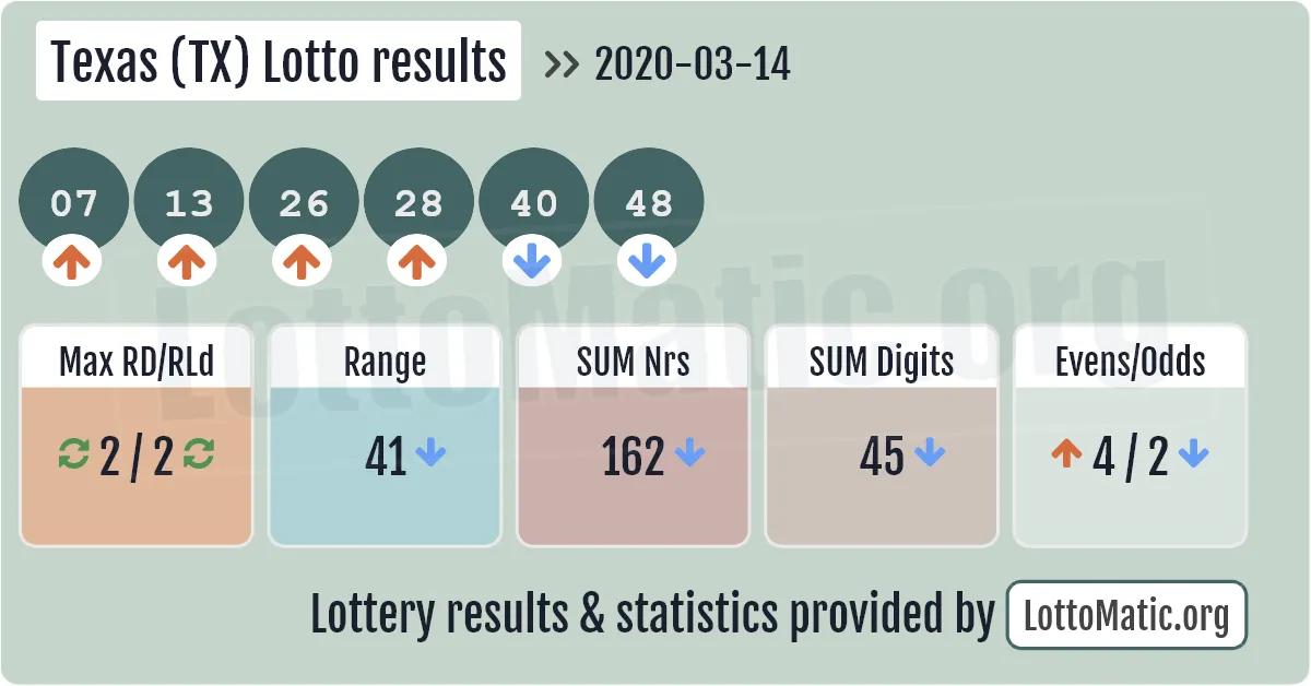 Texas (TX) lottery results drawn on 2020-03-14