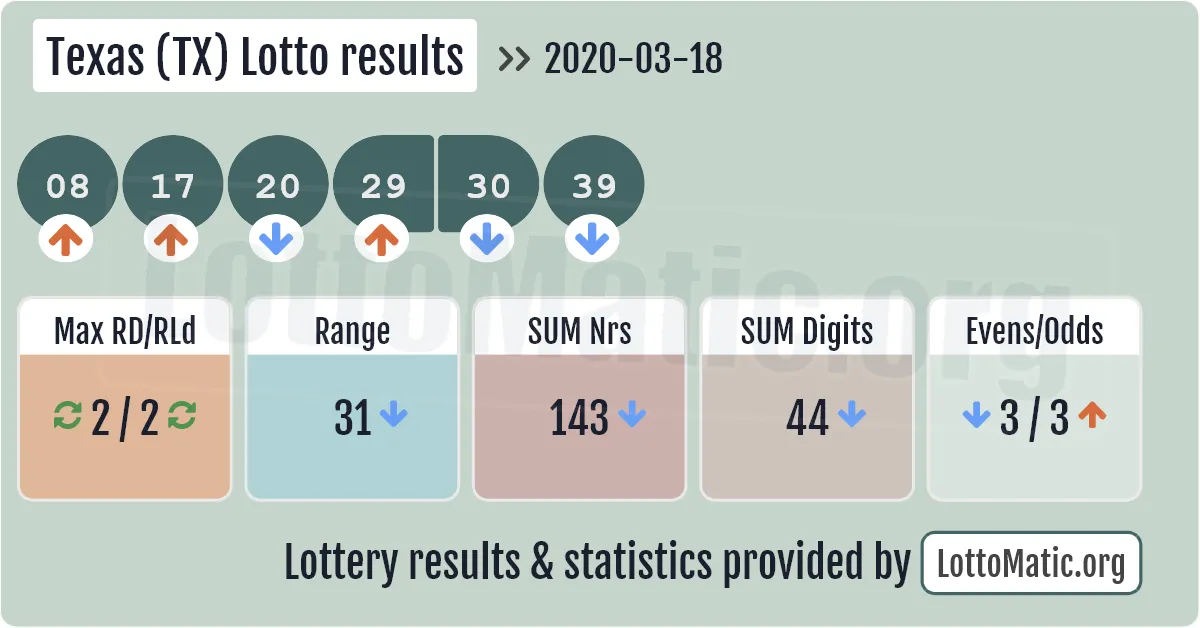 Texas (TX) lottery results drawn on 2020-03-18