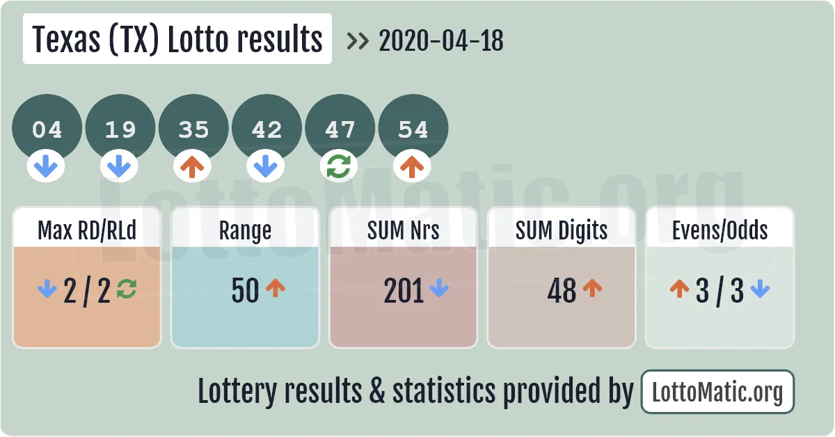 Texas (TX) lottery results drawn on 2020-04-18