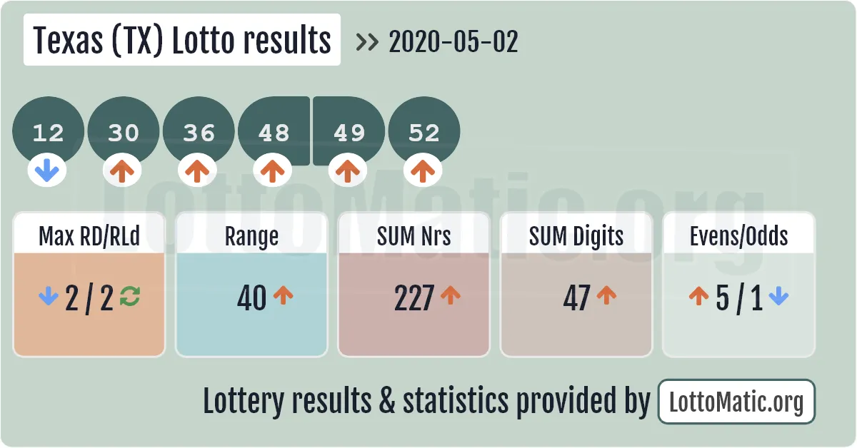 Texas (TX) lottery results drawn on 2020-05-02