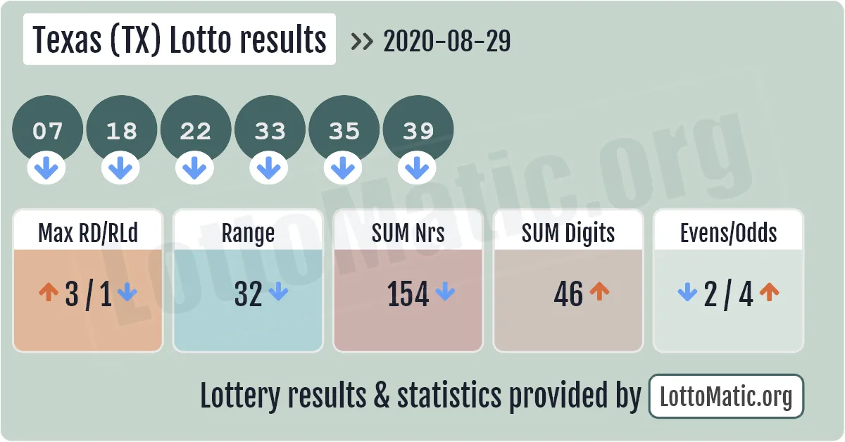 Texas (TX) lottery results drawn on 2020-08-29