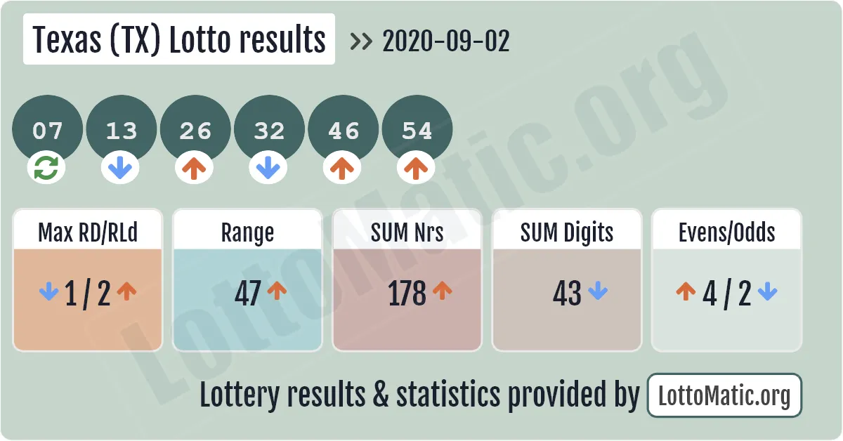 Texas (TX) lottery results drawn on 2020-09-02