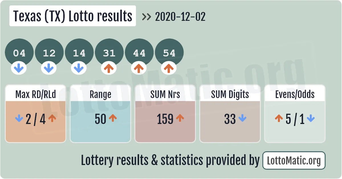 Texas (TX) lottery results drawn on 2020-12-02