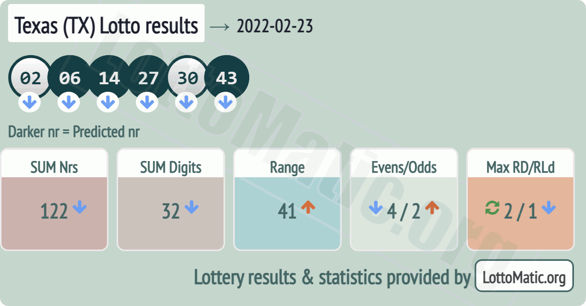 Texas (TX) lottery results drawn on 2022-02-23