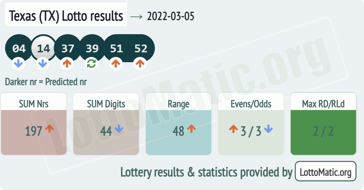 Texas (TX) lottery results drawn on 2022-03-05