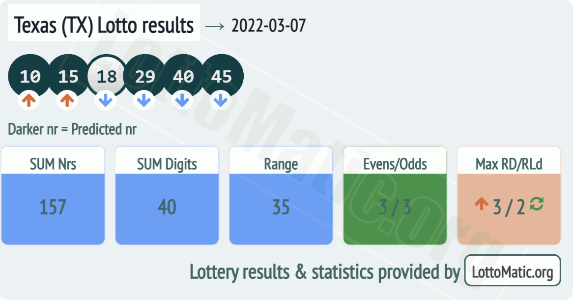 Texas (TX) lottery results drawn on 2022-03-07