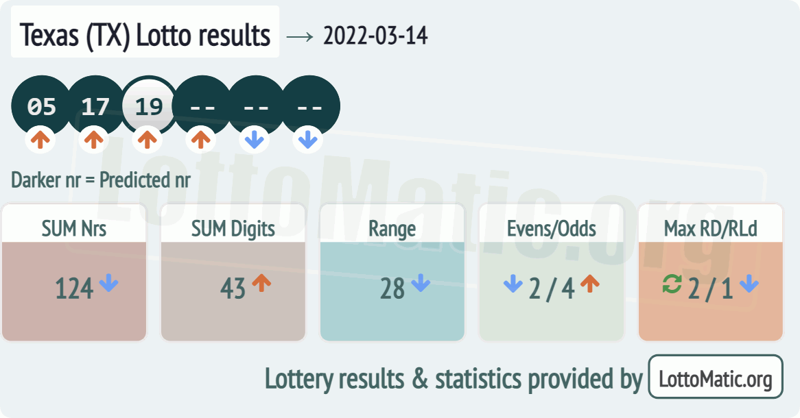 Texas (TX) lottery results drawn on 2022-03-14