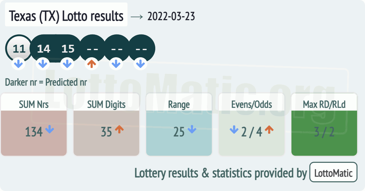 Texas (TX) lottery results drawn on 2022-03-23