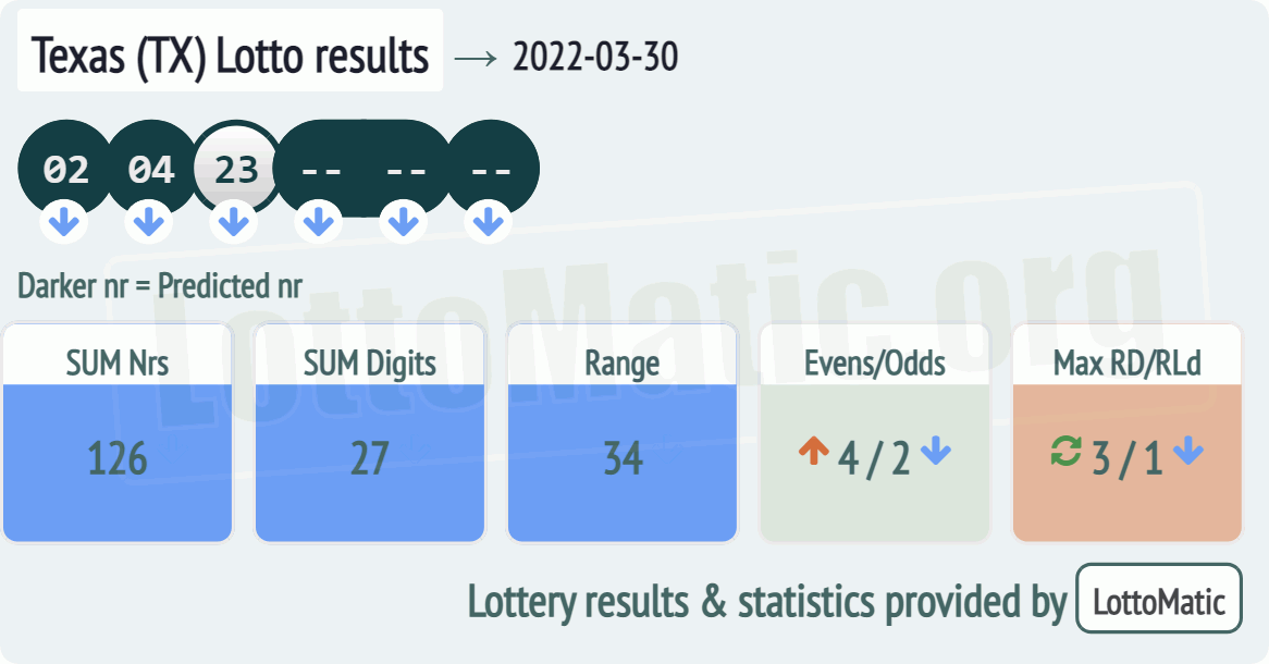 Texas (TX) lottery results drawn on 2022-03-30