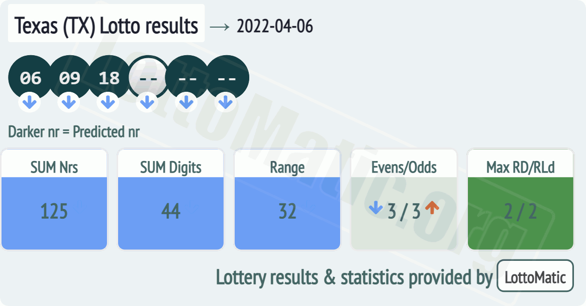Texas (TX) lottery results drawn on 2022-04-06