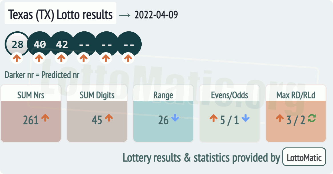 Texas (TX) lottery results drawn on 2022-04-09