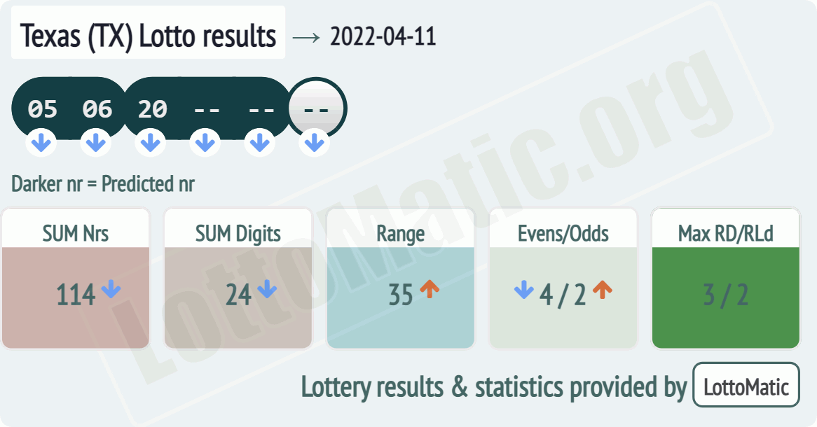 Texas (TX) lottery results drawn on 2022-04-11