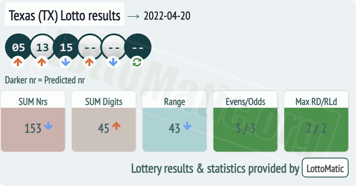 Texas (TX) lottery results drawn on 2022-04-20