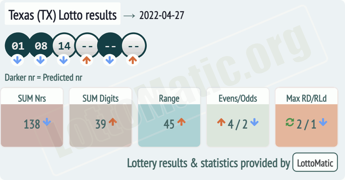 Texas (TX) lottery results drawn on 2022-04-27