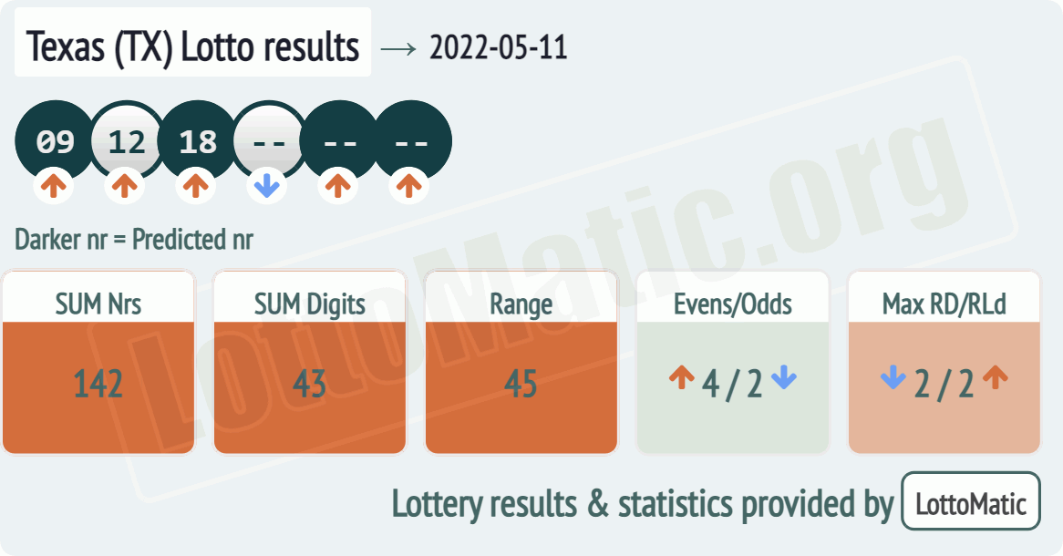 Texas (TX) lottery results drawn on 2022-05-11