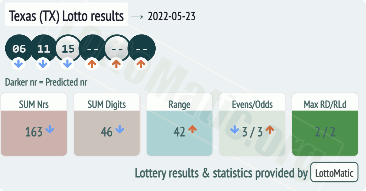 Texas (TX) lottery results drawn on 2022-05-23