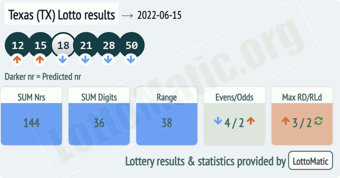 Texas (TX) lottery results drawn on 2022-06-15