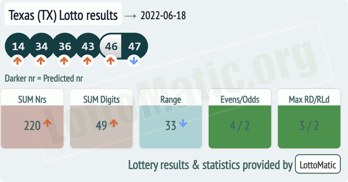 Texas (TX) lottery results drawn on 2022-06-18