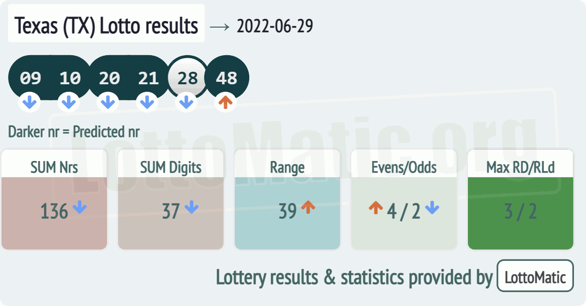 Texas (TX) lottery results drawn on 2022-06-29