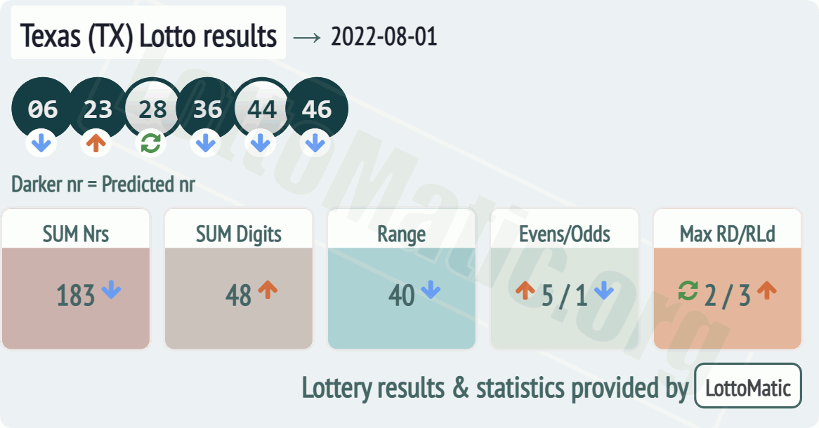 Texas (TX) lottery results drawn on 2022-08-01