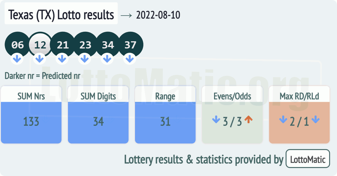 Texas (TX) lottery results drawn on 2022-08-10