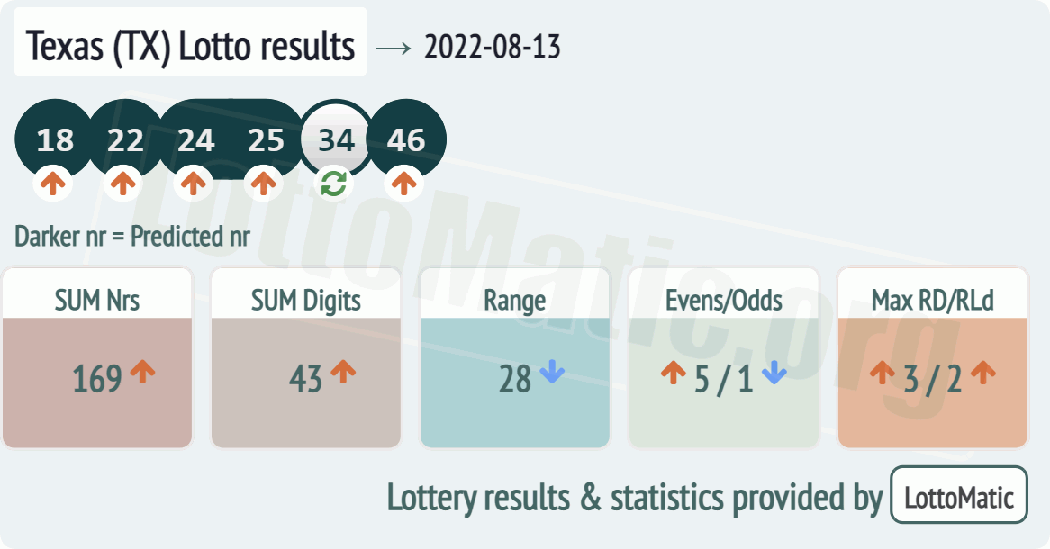 Texas (TX) lottery results drawn on 2022-08-13