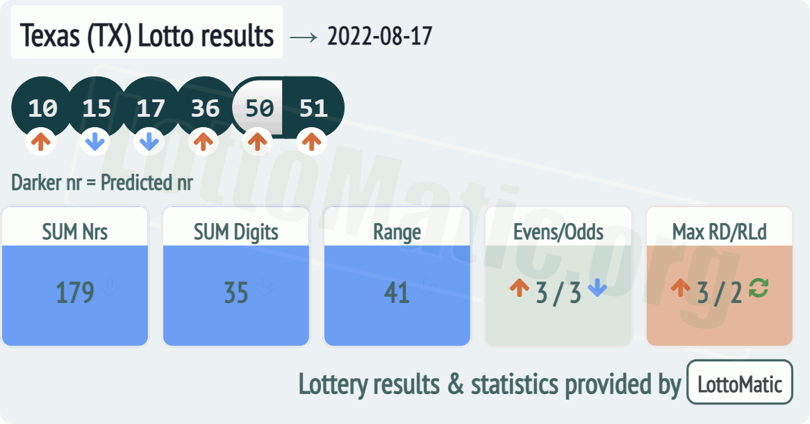 Texas (TX) lottery results drawn on 2022-08-17