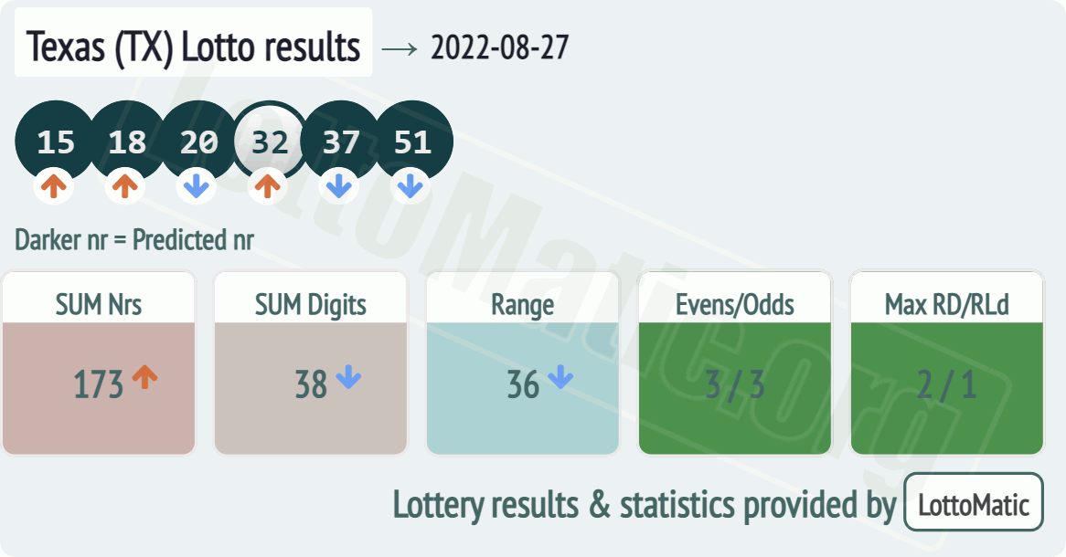 Texas (TX) lottery results drawn on 2022-08-27