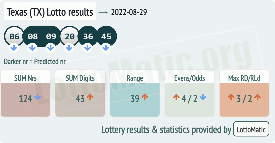 Texas (TX) lottery results drawn on 2022-08-29