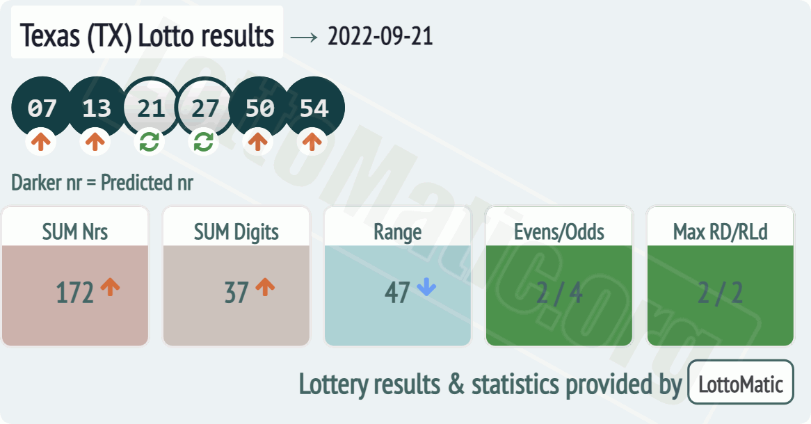 Texas (TX) lottery results drawn on 2022-09-21