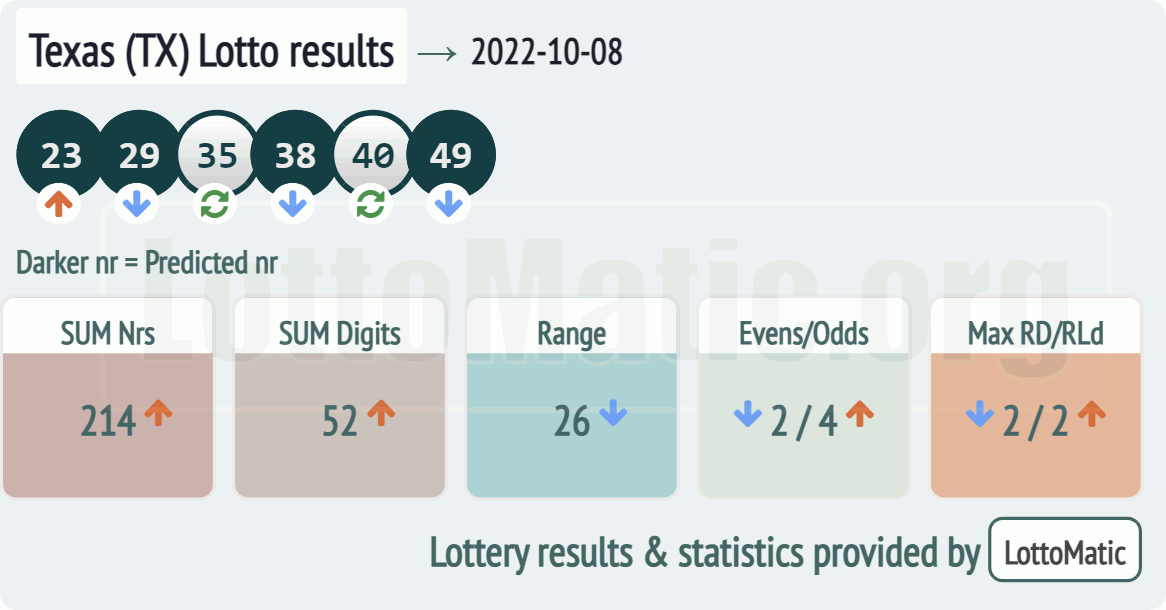 Texas (TX) lottery results drawn on 2022-10-08