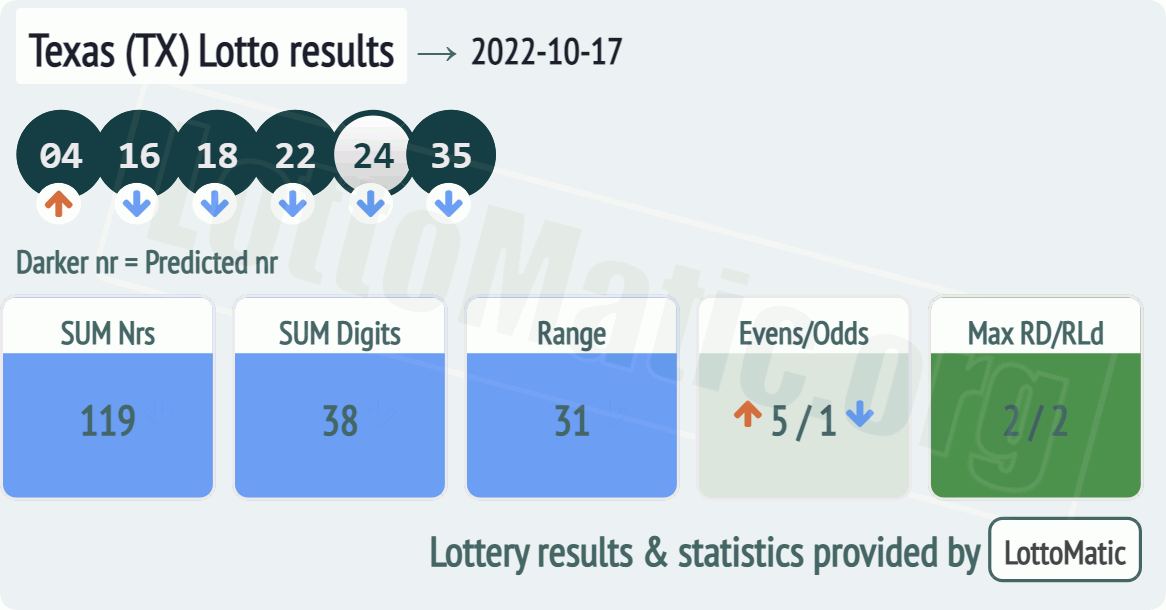 Texas (TX) lottery results drawn on 2022-10-17