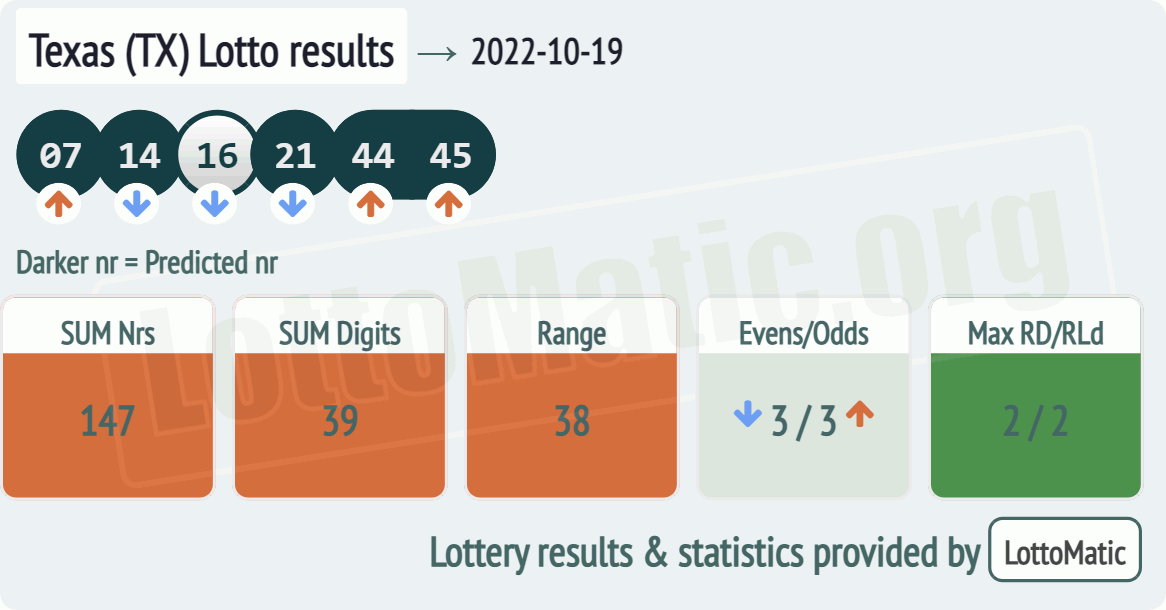 Texas (TX) lottery results drawn on 2022-10-19