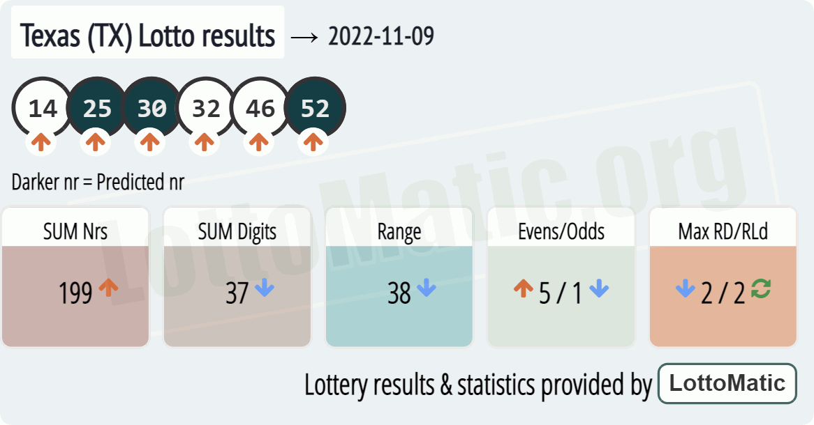Texas (TX) lottery results drawn on 2022-11-09