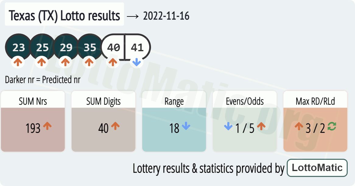 Texas (TX) lottery results drawn on 2022-11-16