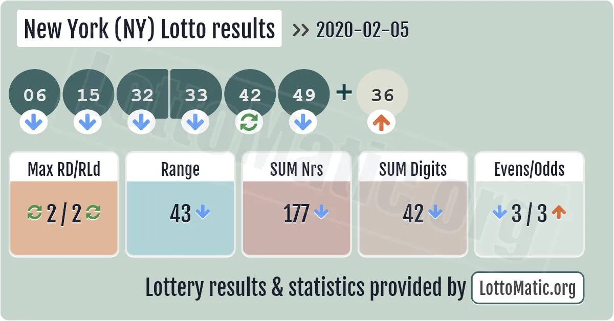 New York (NY) lottery results drawn on 2020-02-05