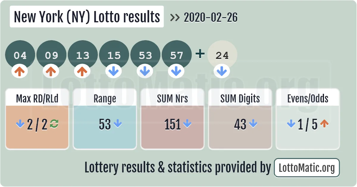 New York (NY) lottery results drawn on 2020-02-26