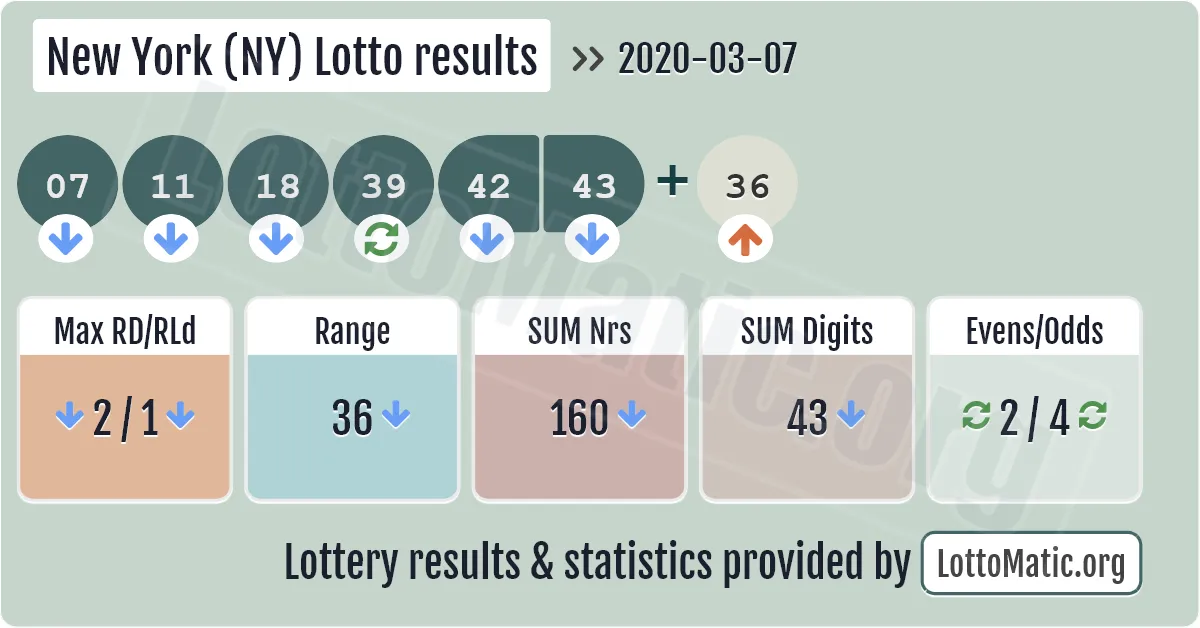 New York (NY) lottery results drawn on 2020-03-07
