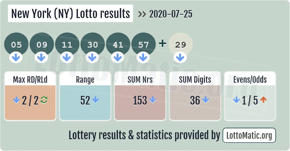 New York (NY) lottery results drawn on 2020-07-25